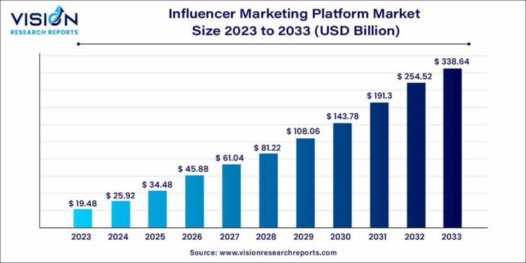 GCC Influencer Market Jumps 75% As Lifestyle Creators Lead Growth – Net Influencer
