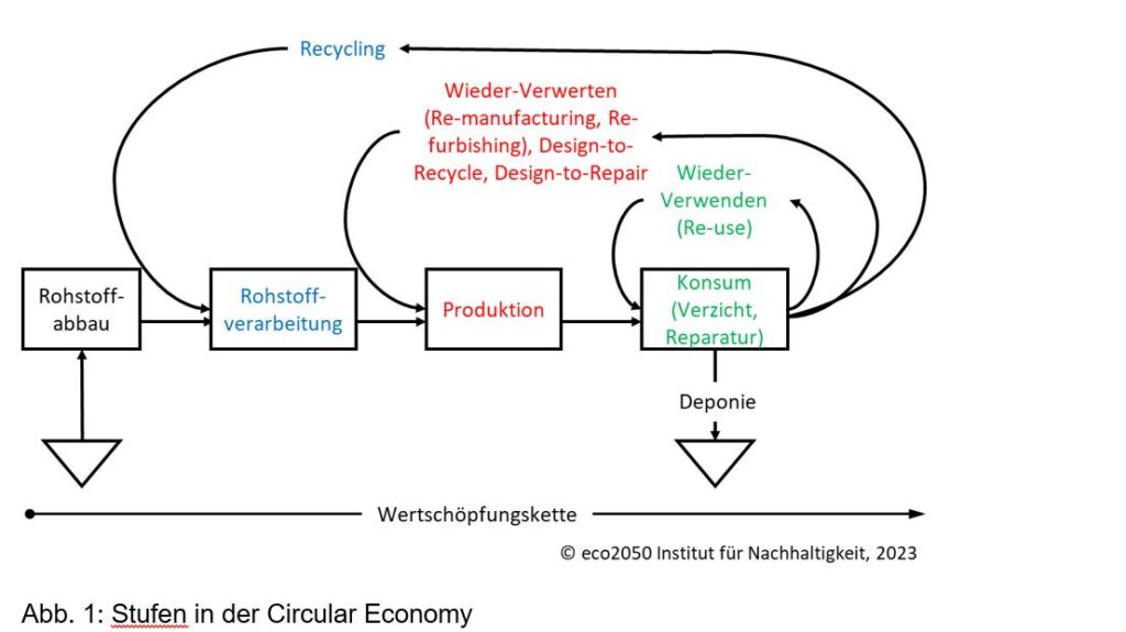 A circular economy approach for the global lithium-ion battery supply chain – Nature