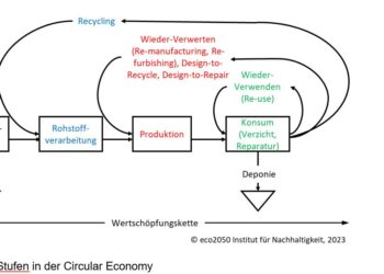 A circular economy approach for the global lithium-ion battery supply chain – Nature
