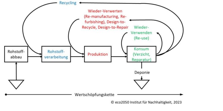 A circular economy approach for the global lithium-ion battery supply chain – Nature