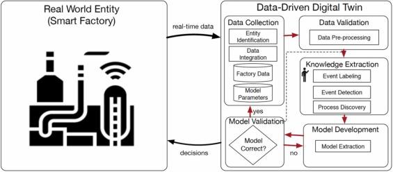 TwinEco: A unified framework for dynamic data-driven digital twins in ecology – ScienceDirect.com