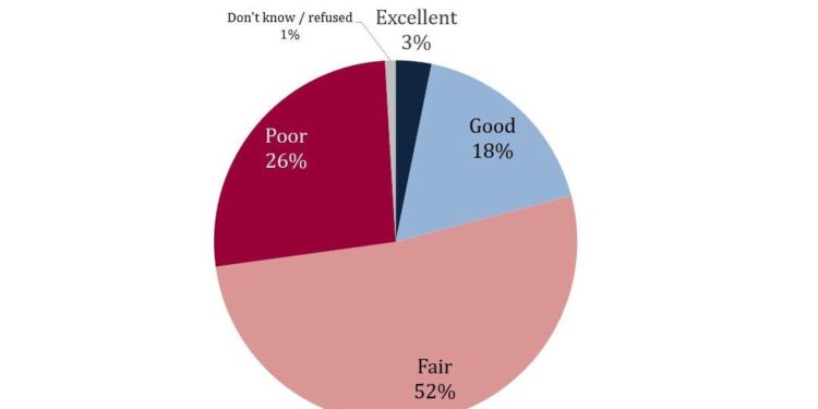 Mass. poll highlights economic worries, housing tops concerns – WCVB