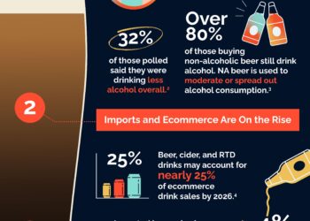 The Beer Trend Gen Z And Millennials Love, But Some Old-School Beer Lovers Can’t Stand – Yahoo
